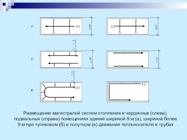 Размещение магистралей систем отопления в чердачных (слева), подвальных (справа) помещениях зданий шириной