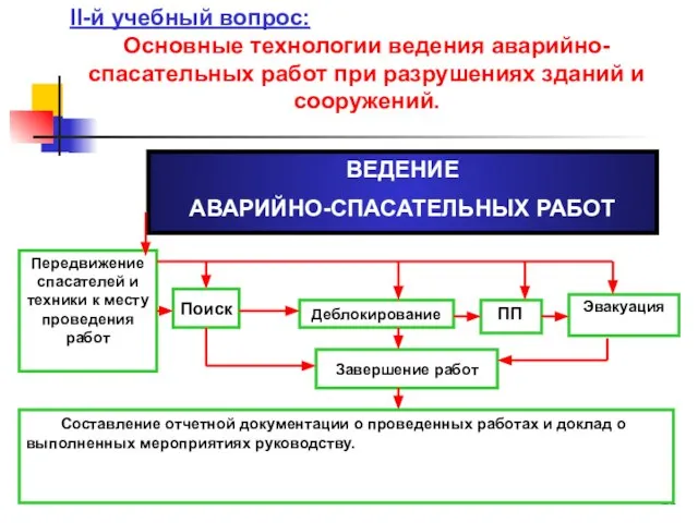 Передвижение спасателей и техники к месту проведения работ ПП Эвакуация Завершение работ