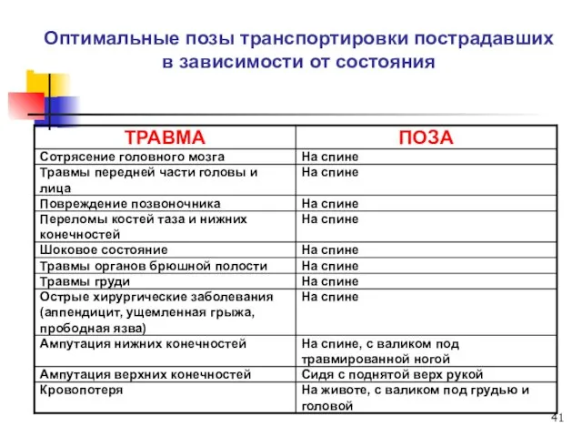 Оптимальные позы транспортировки пострадавших в зависимости от состояния