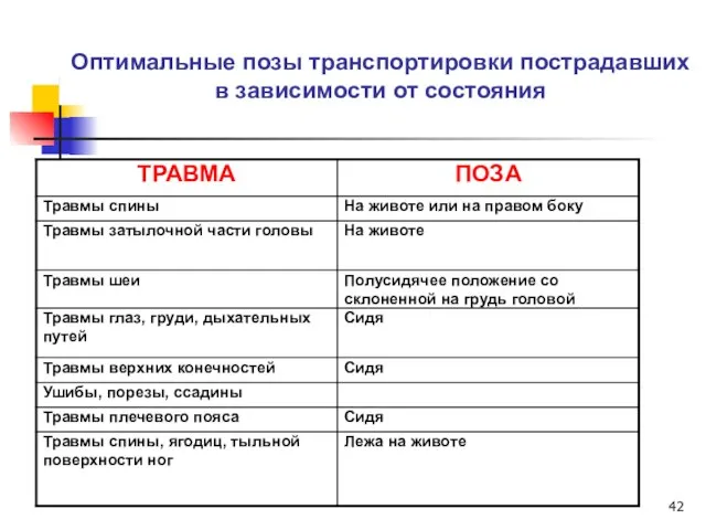 Оптимальные позы транспортировки пострадавших в зависимости от состояния