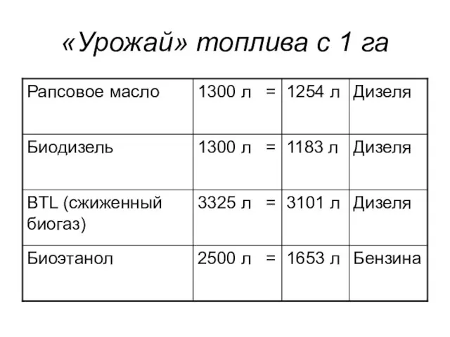 «Урожай» топлива с 1 га