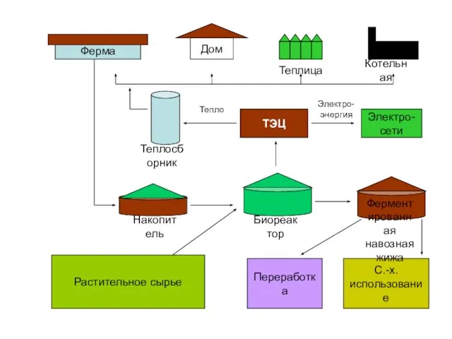 Ферма Дом ТЭЦ Электро- сети Растительное сырье Переработка С.-х. использование Теплица Котельная