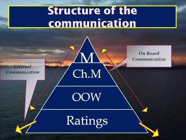 Structure of the communication On Board Communication External Communication