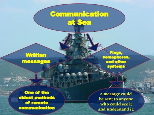 Communication at Sea Written messages Flags, semaphores, and other systems a message