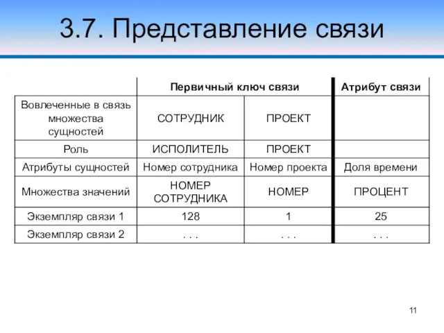 3.7. Представление связи