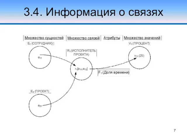 3.4. Информация о связях