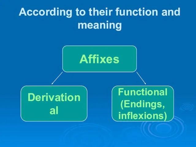 According to their function and meaning Affixes Derivational Functional (Endings, inflexions)