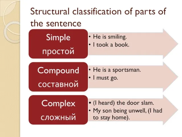 Structural classification of parts of the sentence