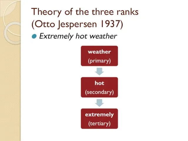 Theory of the three ranks (Otto Jespersen 1937) Extremely hot weather