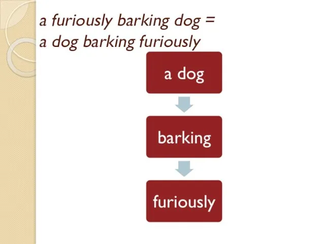 a furiously barking dog = a dog barking furiously