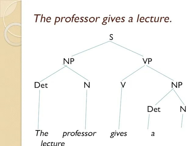 The professor gives a lecture. S NP VP Det N V NP