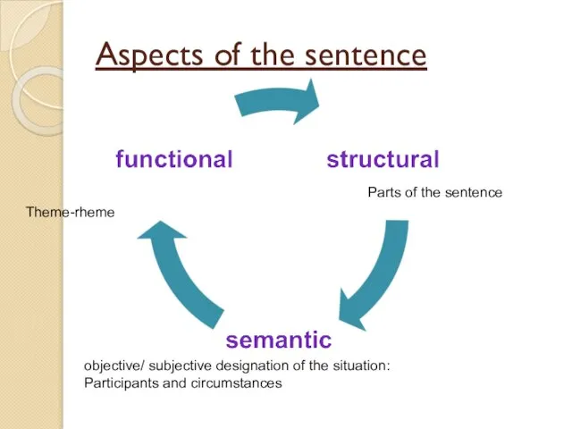 Aspects of the sentence Parts of the sentence Theme-rheme objective/ subjective designation