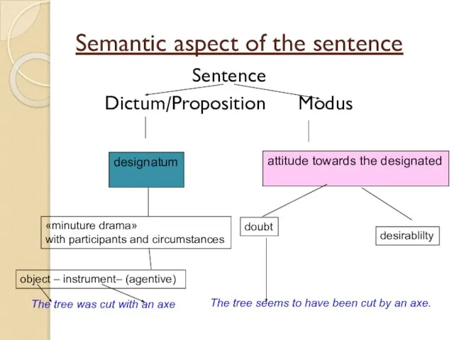 Semantic aspect of the sentence Sentence Dictum/Proposition Modus designatum attitude towards the