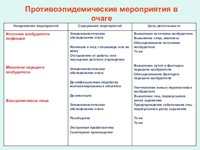 Противоэпидемические мероприятия в очаге