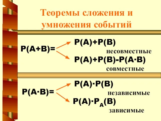 Теоремы сложения и умножения событий P(A+B)= P(A∙B)= P(A)+P(B) P(A)+P(B)-P(A∙B) P(A)∙P(B) P(A)∙PA(B) несовместные совместные независимые зависимые