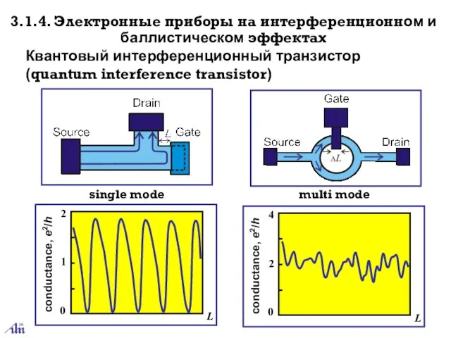 3.1.4. Электронные приборы на интерференционном и баллистическом эффектах Квантовый интерференционный транзистор (quantum