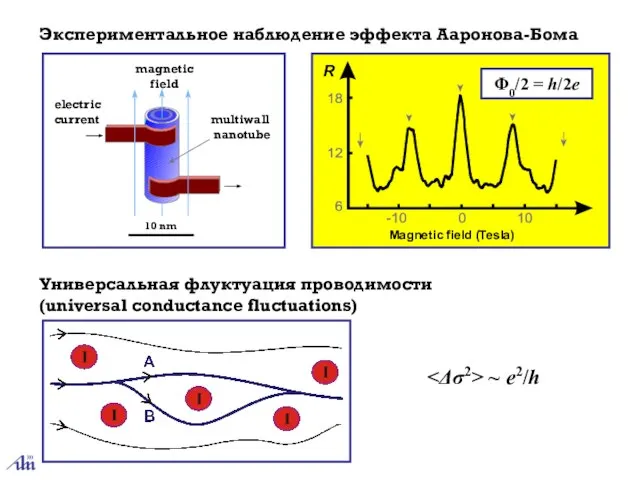 Экспериментальное наблюдение эффекта Ааронова-Бома Φ0/2 = h/2e Универсальная флуктуация проводимости (universal conductance fluctuations) ~ e2/h