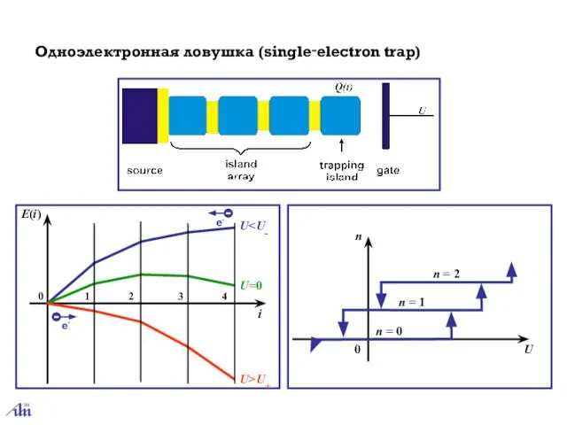 Одноэлектронная ловушка (single‑electron trap) 0 1 2 3 4 U=0 U>U+ U