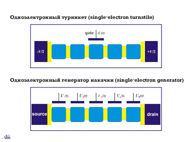 Одноэлектронный турникет (single‑electron turnstile) Одноэлектронный генератор накачки (single‑electron generator)