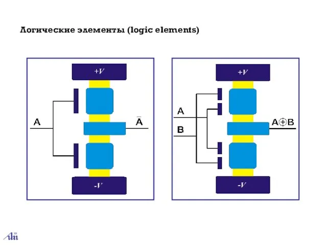 Логические элементы (logic elements)