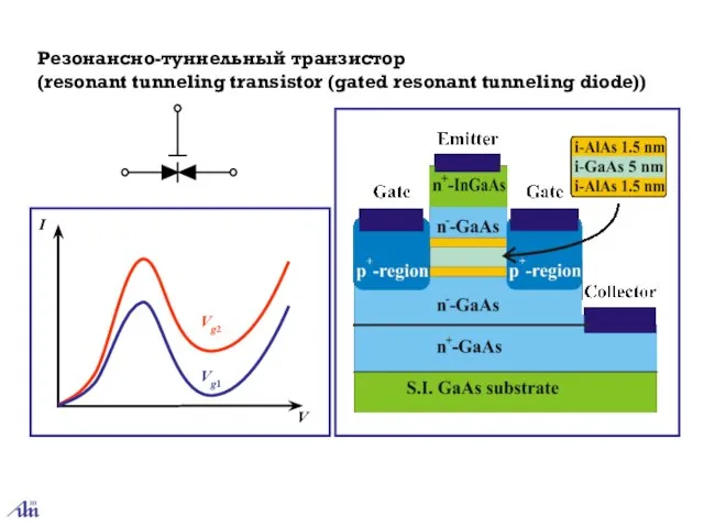 Резонансно-туннельный транзистор (resonant tunneling transistor (gated resonant tunneling diode)) V I Vg1 Vg2