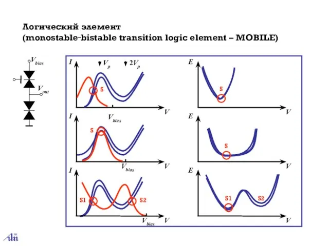 Логический элемент (monostable‑bistable transition logic element – MOBILE) S Vp 2Vp Vbias