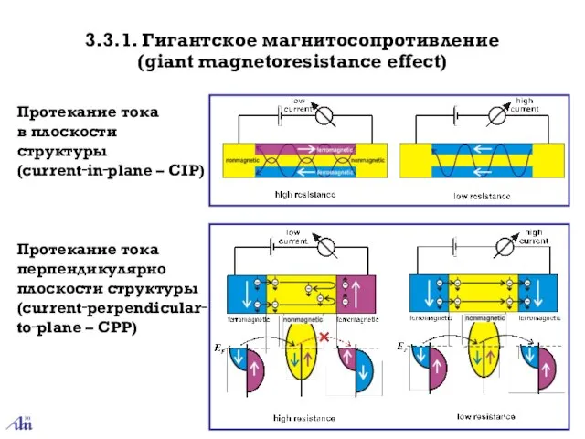 3.3.1. Гигантское магнитосопротивление (giant magnetoresistance effect) Протекание тока в плоскости структуры (current‑in‑plane