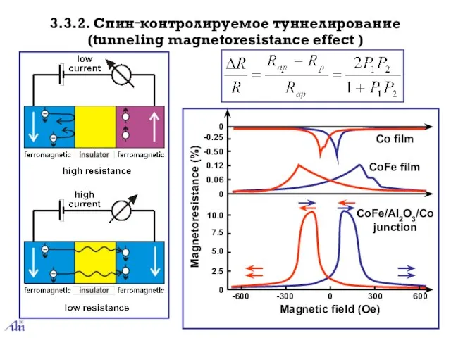 3.3.2. Спин‑контролируемое туннелирование (tunneling magnetoresistance effect ) Co film CoFe film CoFe/Al2O3/Co