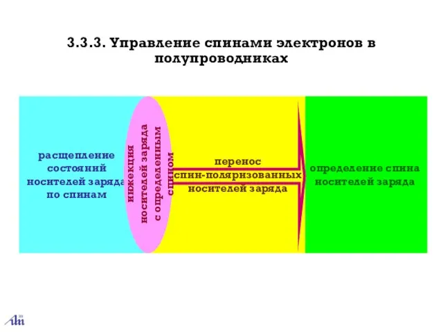 расщепление состояний носителей заряда по спинам 3.3.3. Управление спинами электронов в полупроводниках