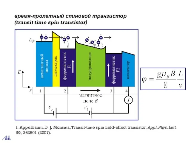 время-пролетный спиновой транзистор (transit time spin transistor) I. Appelbaum, D. J. Monsma,