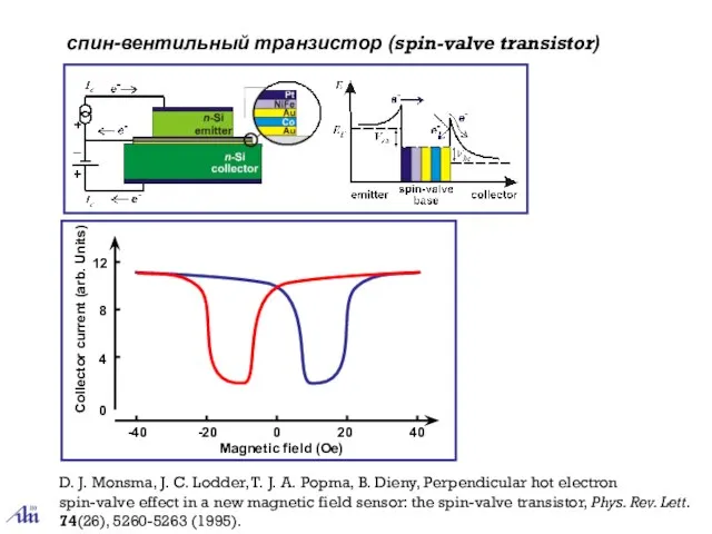 спин-вентильный транзистор (spin-valve transistor) Magnetic field (Oe) Collector current (arb. Units) D.