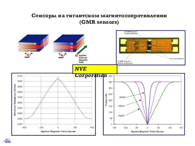 Сенсоры на гигантском магнитосопротивлении (GMR sensors) NVE Corporation