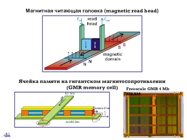 Магнитная читающая головка (magnetic read head) Ячейка памяти на гигантском магнитосопротивлении (GMR