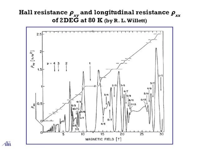 Hall resistance ρxy and longitudinal resistance ρxx of 2DEG at 80 K (by R. L. Willett)