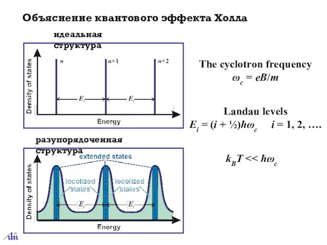 Объяснение квантового эффекта Холла The cyclotron frequency ωc = eB/m Landau levels
