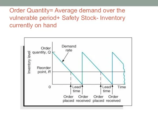 Order Quantity= Average demand over the vulnerable period+ Safety Stock- Inventory currently on hand