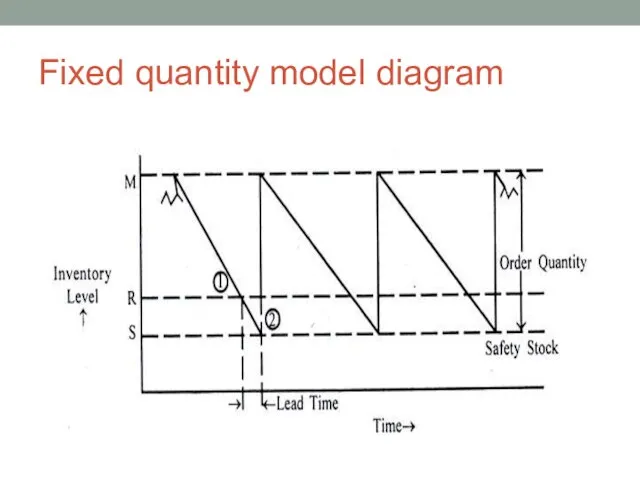 Fixed quantity model diagram