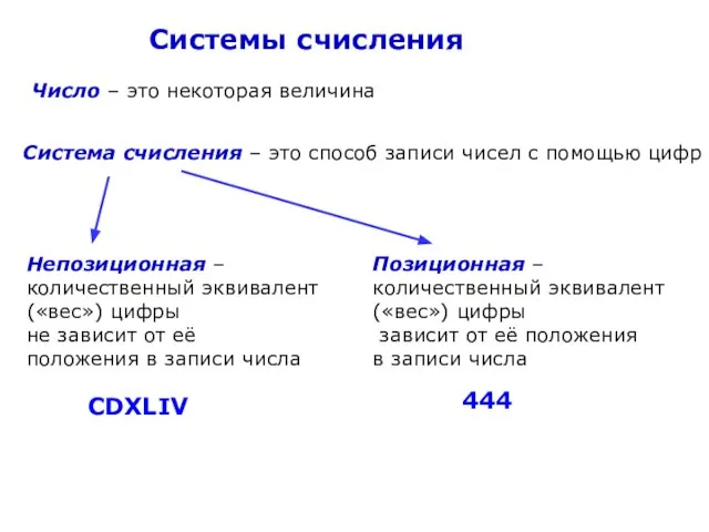 Системы счисления Число – это некоторая величина Система счисления – это способ