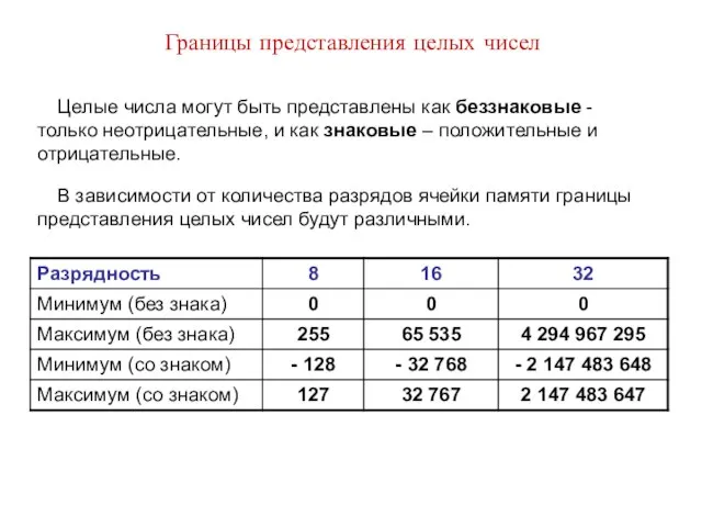 Границы представления целых чисел Целые числа могут быть представлены как беззнаковые -