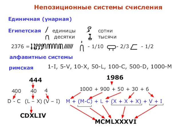 алфавитные системы Единичная (унарная) Непозиционные системы счисления Египетская римская 1-I, 5-V, 10-X,