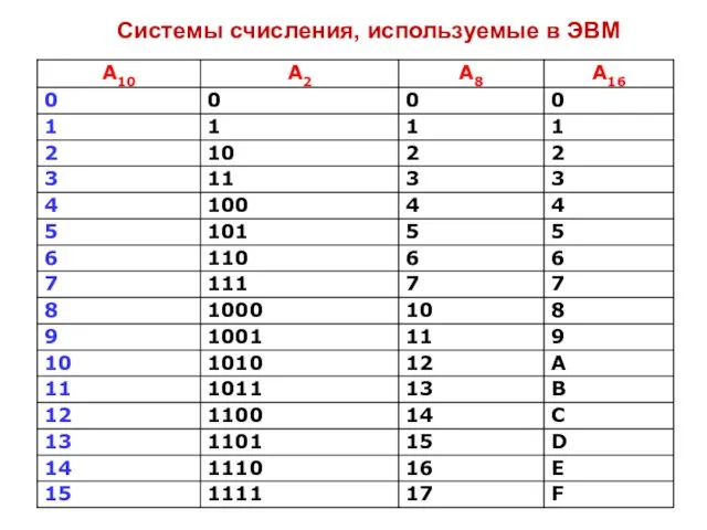 Системы счисления, используемые в ЭВМ