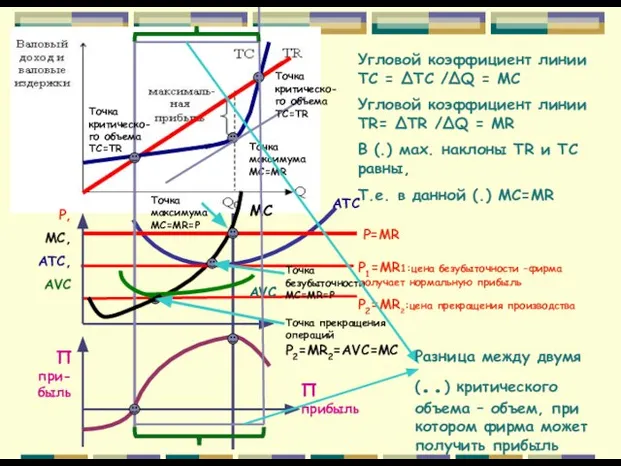 АТС Р=МR AVC Π прибыль Точка критическо-го объема TC=TR Точка критическо-го объема