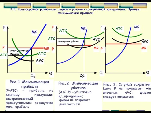 3.2. Краткосрочное равновесие фирмы в условиях совершенной конкуренции. Принцип максимизации прибыли AТC