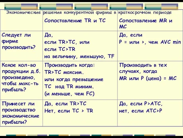 Экономические решения конкурентной фирмы в краткосрочном периоде