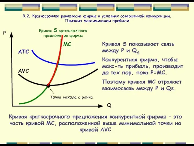 3.2. Краткосрочное равновесие фирмы в условиях совершенной конкуренции. Принцип максимизации прибыли Точка