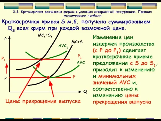 3.2. Краткосрочное равновесие фирмы в условиях совершенной конкуренции. Принцип максимизации прибыли Краткосрочная