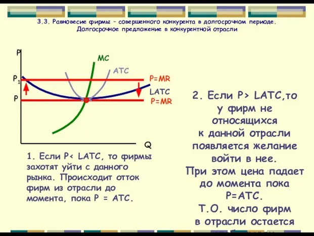 3.3. Равновесие фирмы – совершенного конкурента в долгосрочном периоде. Долгосрочное предложение в