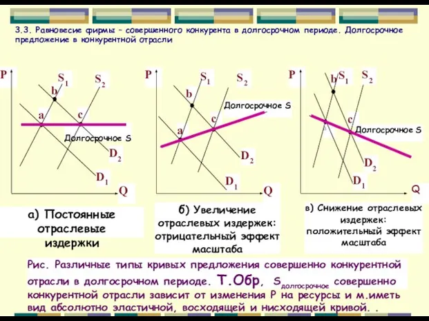 3.3. Равновесие фирмы – совершенного конкурента в долгосрочном периоде. Долгосрочное предложение в конкурентной отрасли