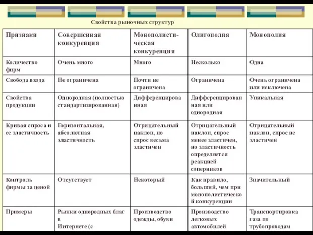 Свойства рыночных структур