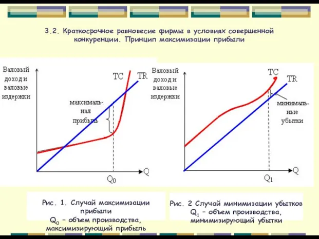 3.2. Краткосрочное равновесие фирмы в условиях совершенной конкуренции. Принцип максимизации прибыли